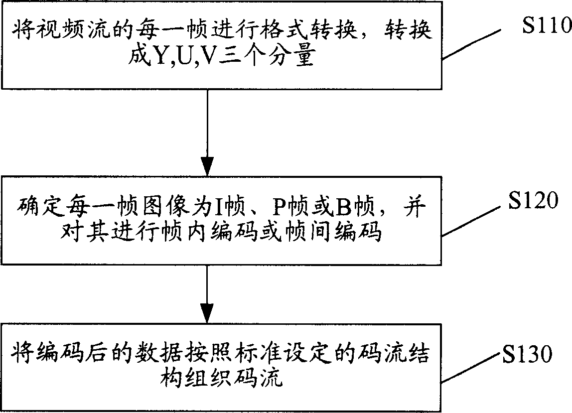 Visual frequency flow coding/decoding method based on ripple convertion