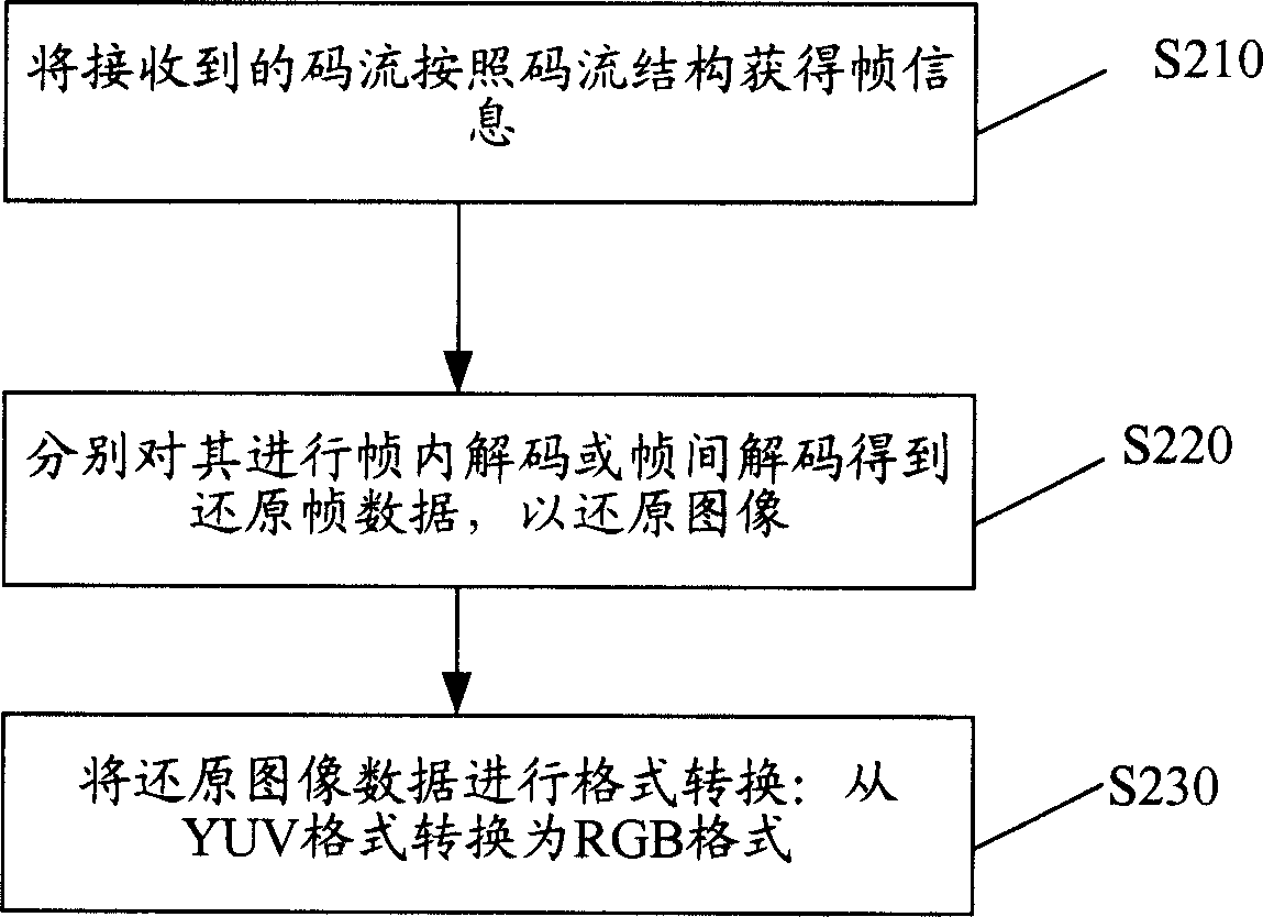 Visual frequency flow coding/decoding method based on ripple convertion