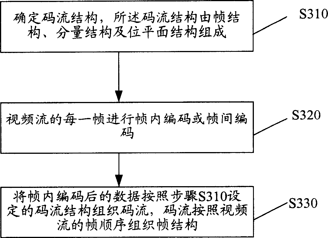 Visual frequency flow coding/decoding method based on ripple convertion