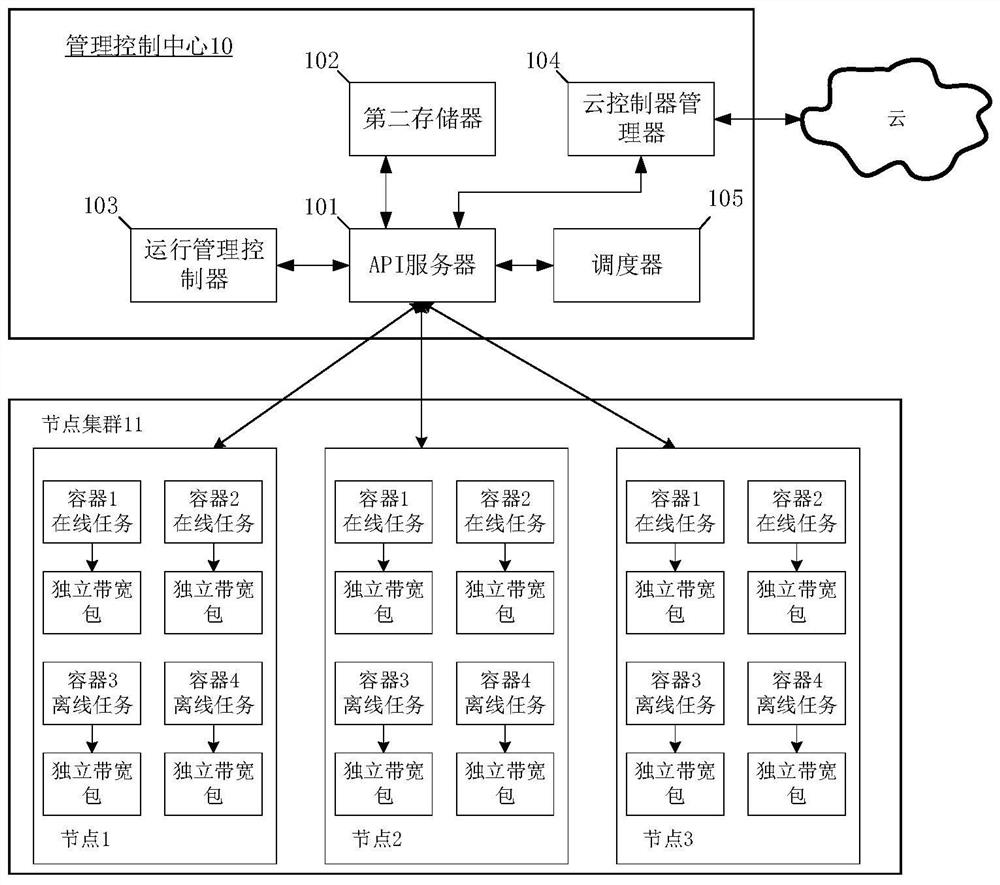 Bandwidth control method and device based on container, distributed system and storage medium