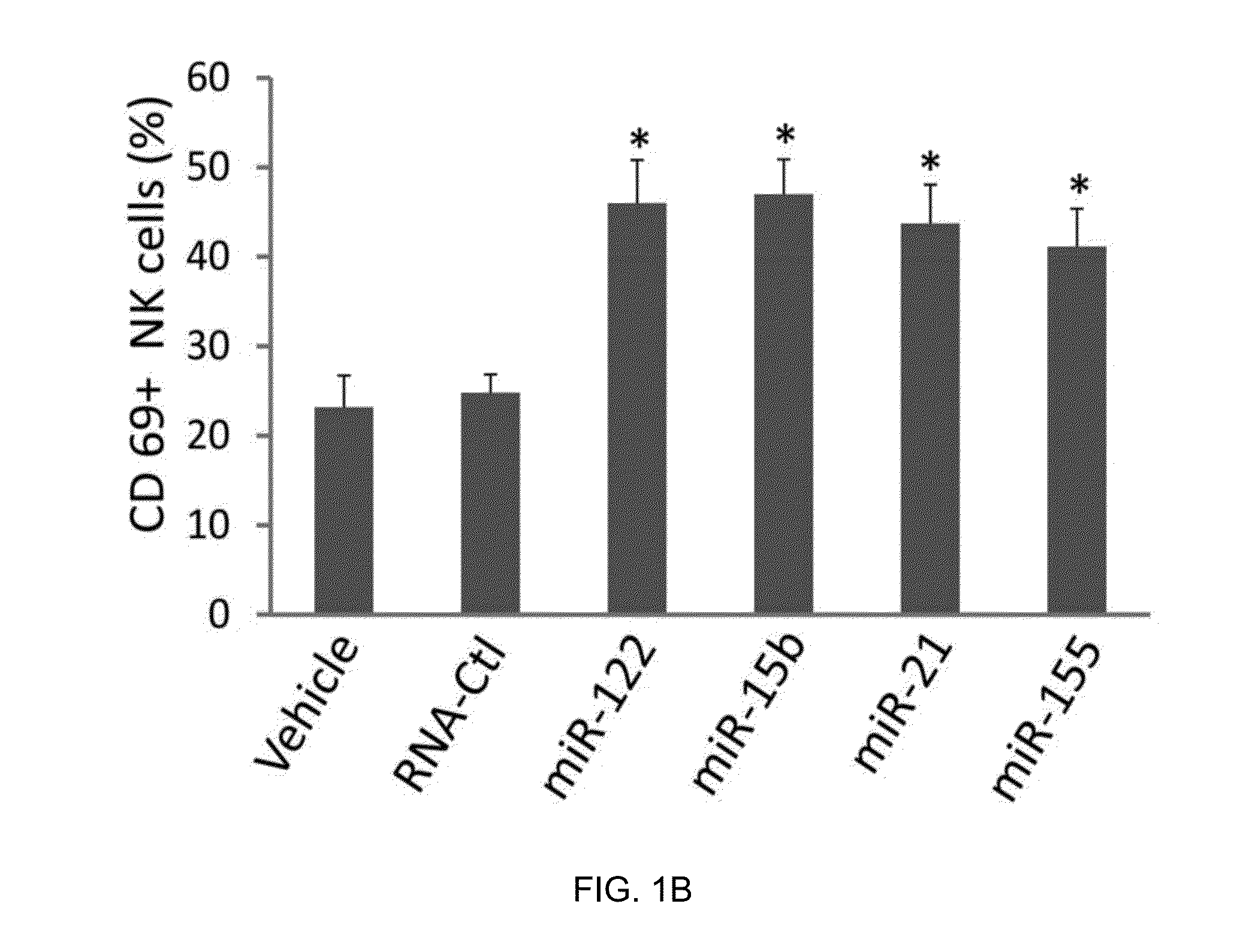 Activation of Innate Immunity by miRNA for Cancer and Infection Treatment