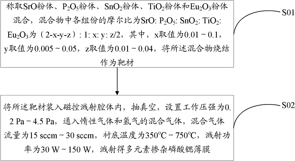 Multielement-doped strontium phosphate luminescent film, and preparation method and applications thereof