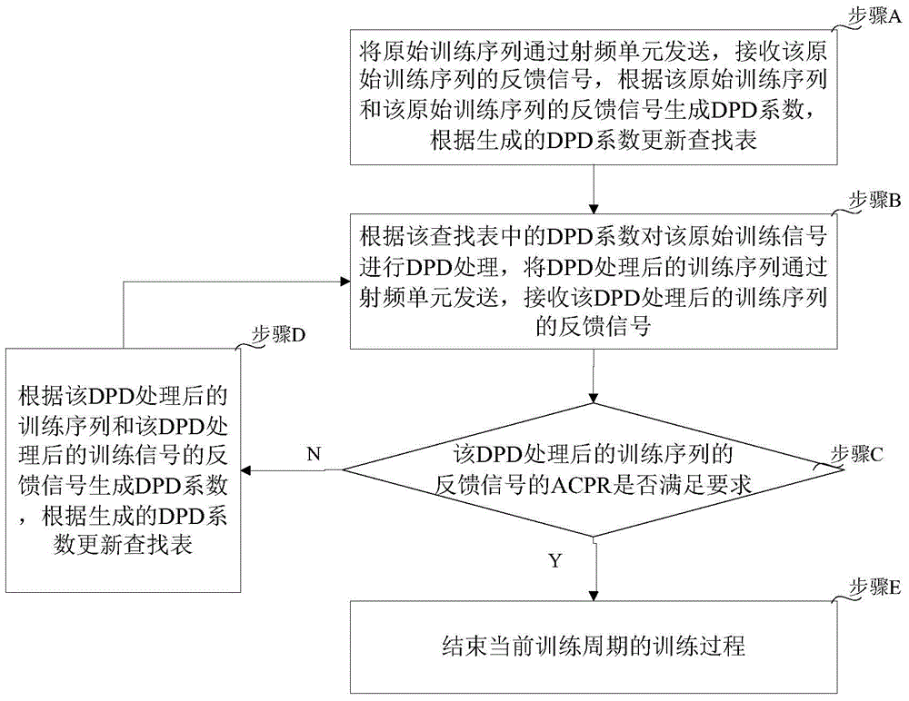 Method and system for training digital predistortion coefficient