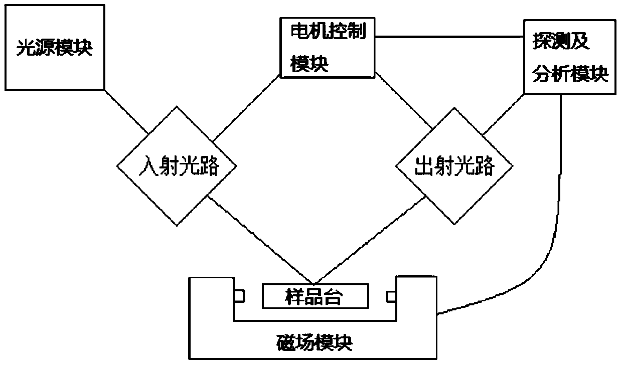 Spectrum magneto-optical ellipsometry analysis device of rotary compensator as well as application thereof