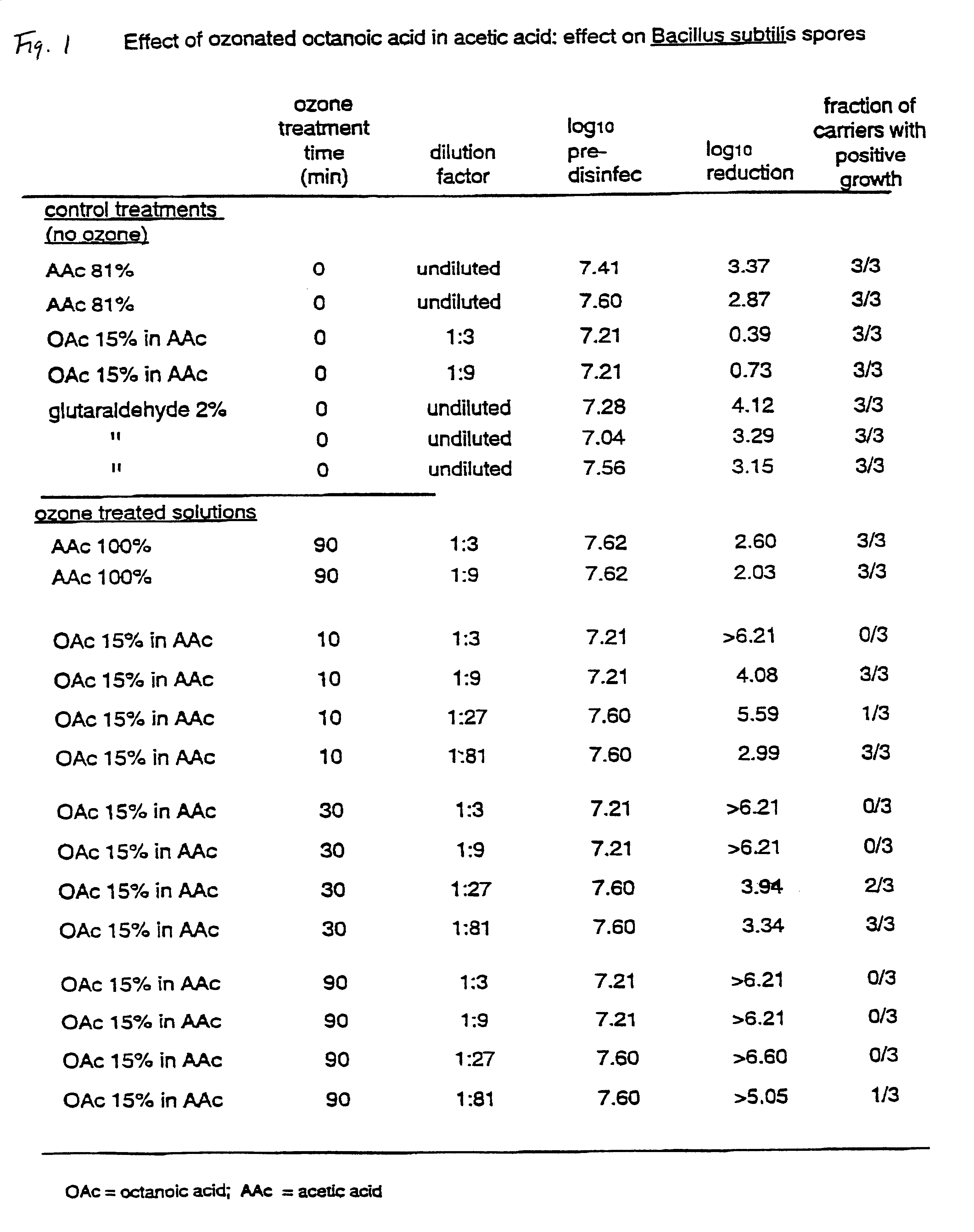 Methods of preparing antimicrobial compositions comprising ozone