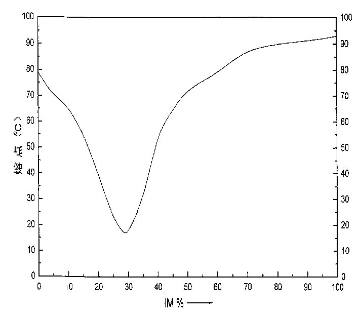 Dibasic ion liquid containing dialkylation imidazole salt and imidazole as well as its preparing method