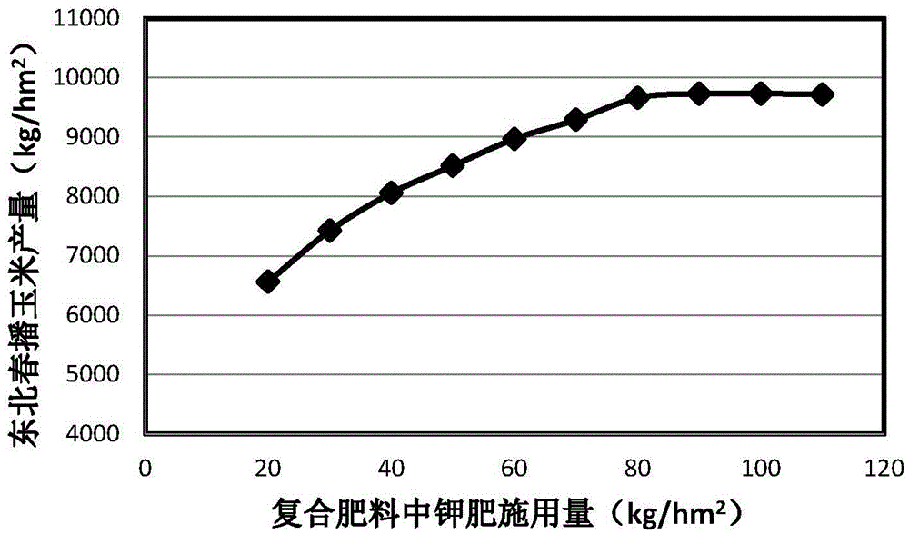 Corn special-purposed composite fertilizer application method