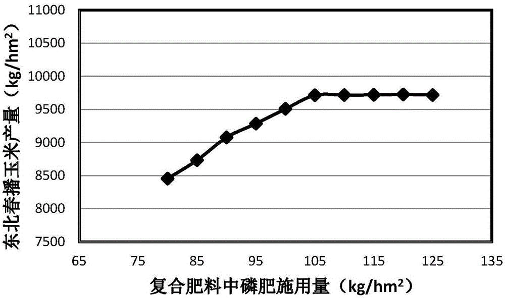 Corn special-purposed composite fertilizer application method