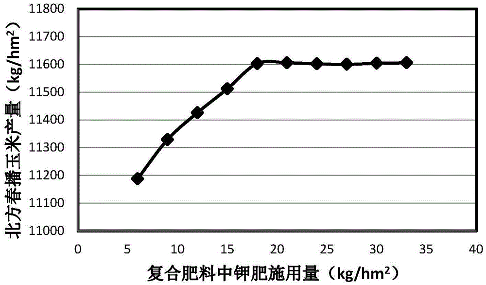 Corn special-purposed composite fertilizer application method