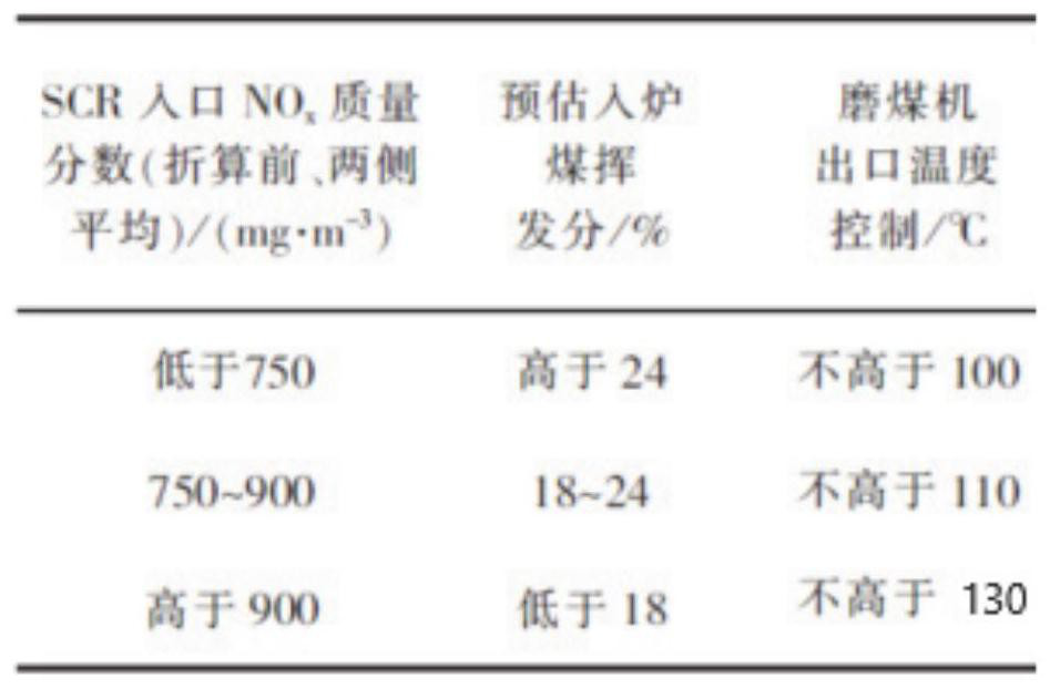 Method and system for controlling outlet temperature of coal mill of direct-fired pulverizing system