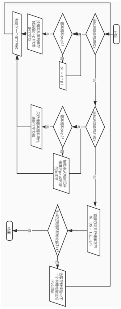 Distributed method for predicting active IPv6 address and related equipment