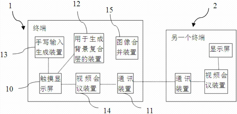 Method for sharing handwritten image on screen in video conference and terminal for carrying out video conference