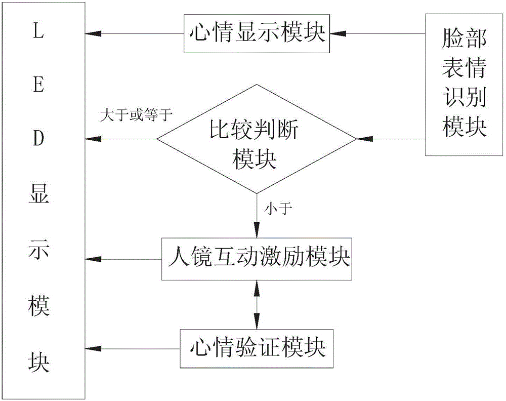 LED mood indicating and courage invigorating glass and use method thereof