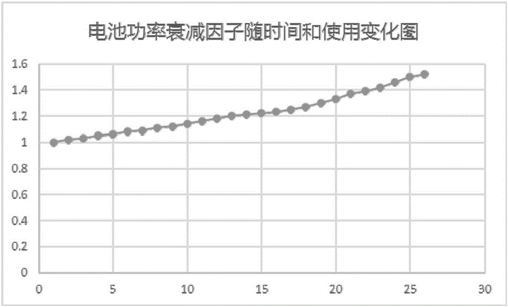 Battery power attenuation degree detection method