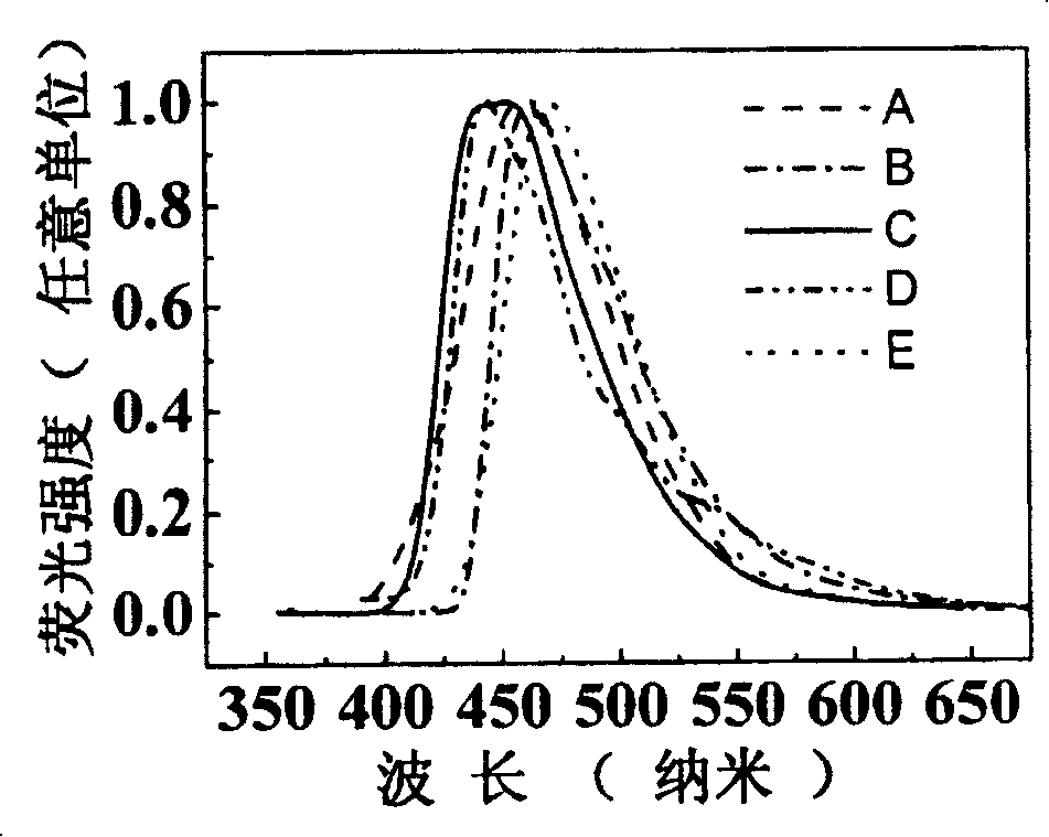 Hole-transporting type blue luminescent material as well as preparation and uses thereof