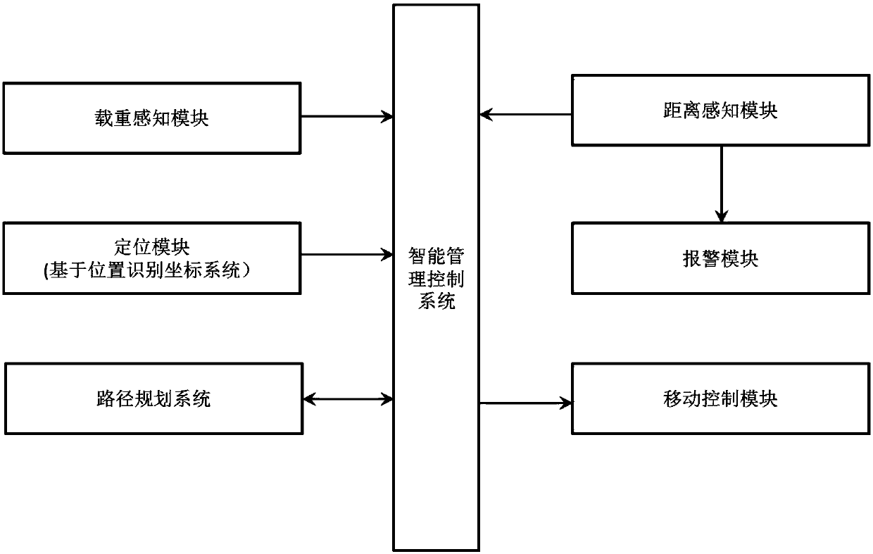 Smart shopping cart and using method thereof