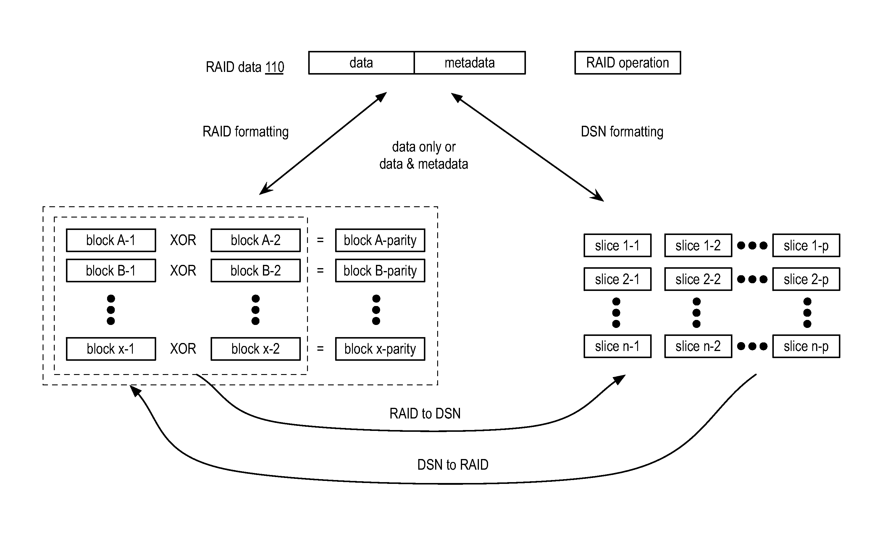 Distributedly storing raid data in a raid memory and a dispersed storage network memory