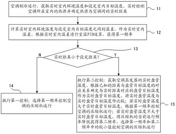 Variable frequency air conditioner refrigeration control method and device