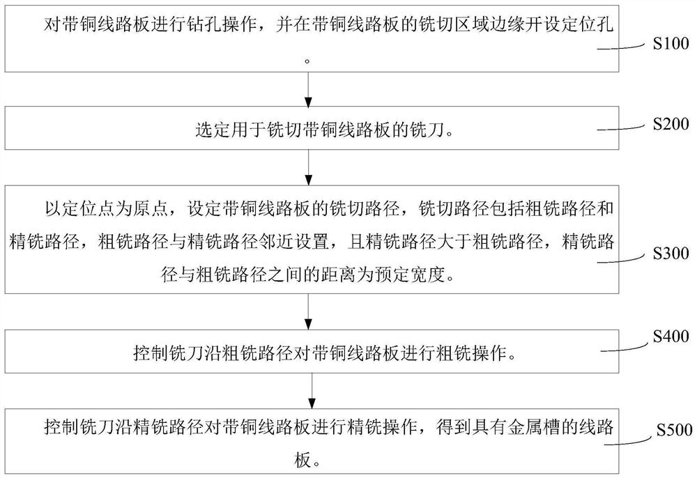 Circuit board processing method