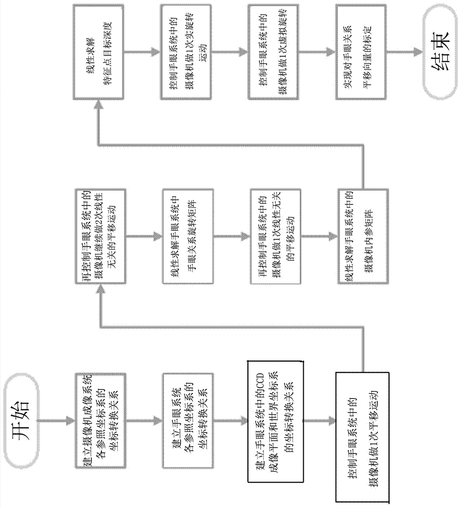 Hand-eye system self-calibration method based on active visual sense