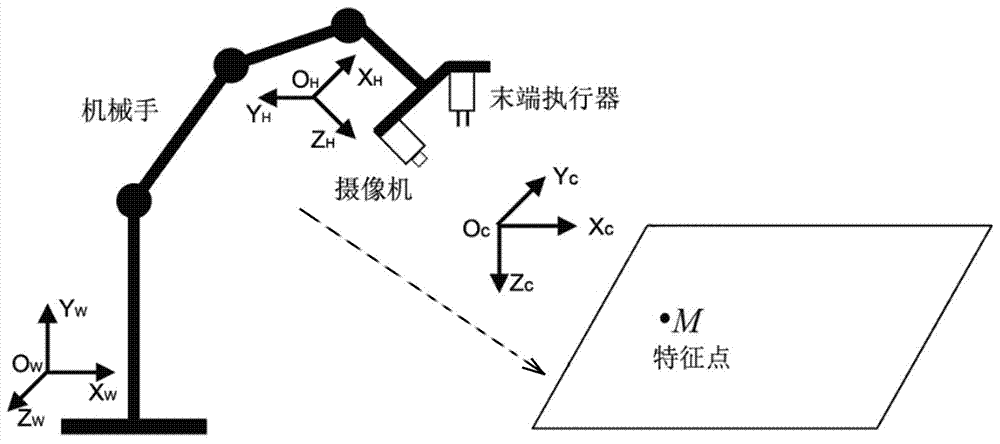 Hand-eye system self-calibration method based on active visual sense