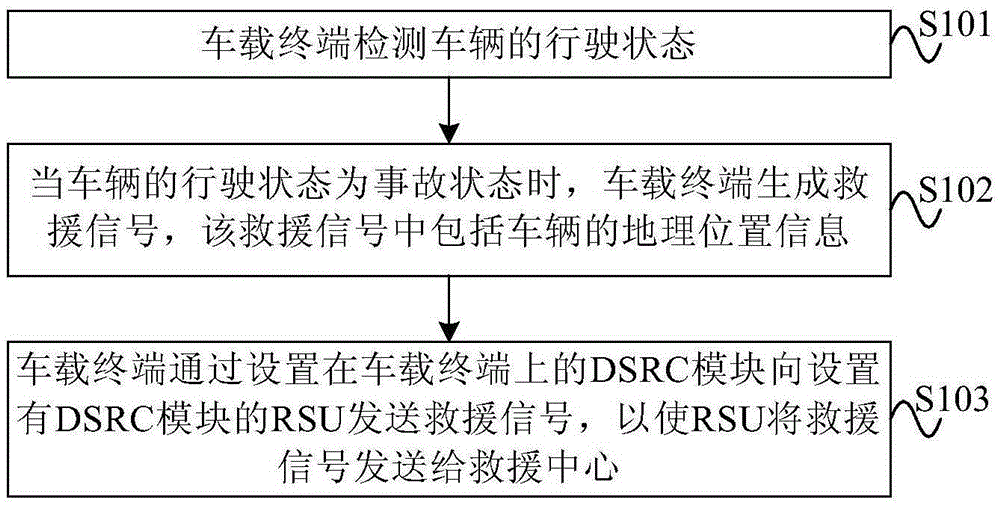 Vehicle-road-communication-based rescue signal sending method, device and vehicle