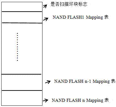 Nand-flash storage array Mapping management method