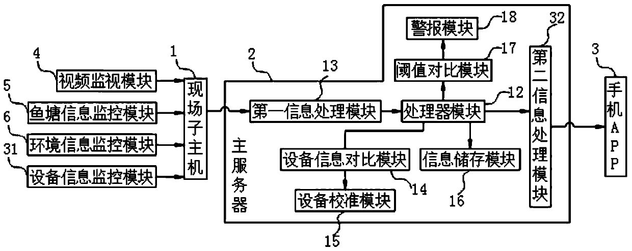 Intelligent management system for fishpond