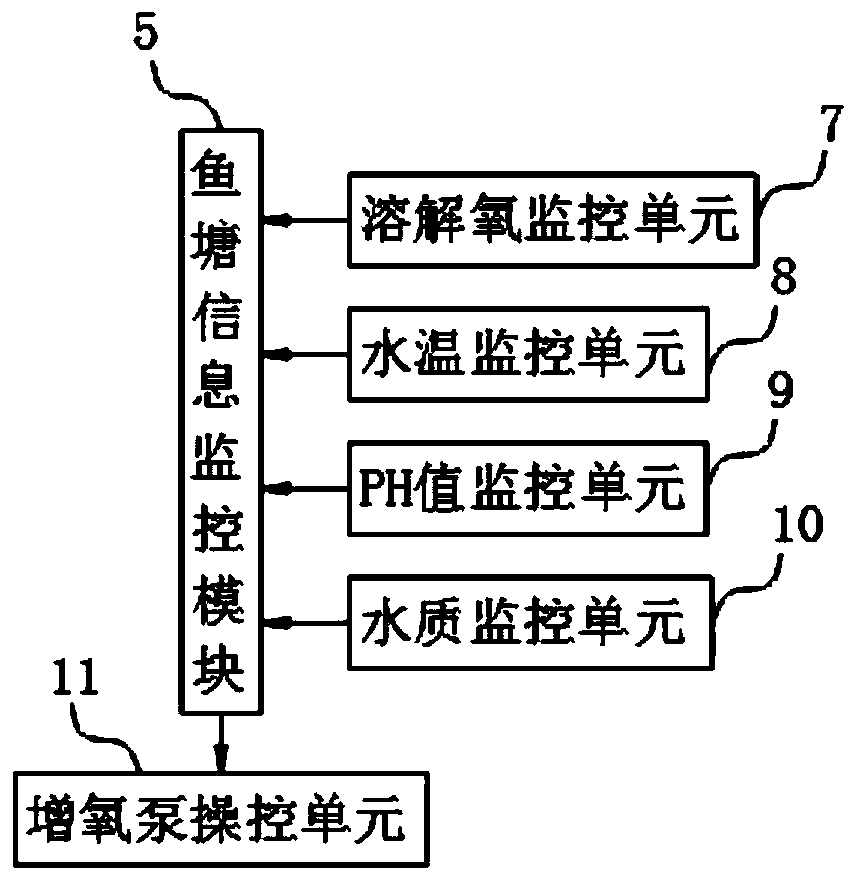 Intelligent management system for fishpond