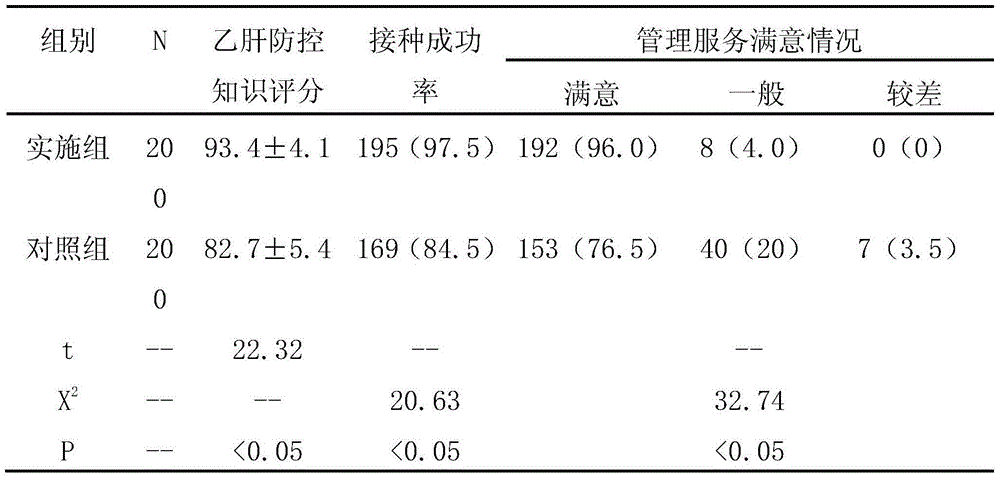 Hepatitis B vaccine vaccination prevention and control method of rural children