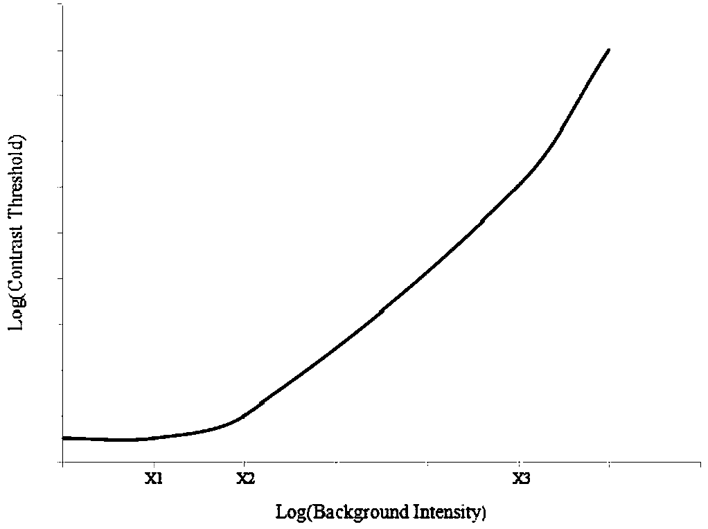 Infrared image segmentation method based on human eye visual characteristics