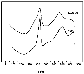 Oxygen carrier for chemical looping hydrogen production and its preparation method and application