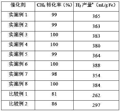 Oxygen carrier for chemical looping hydrogen production and its preparation method and application