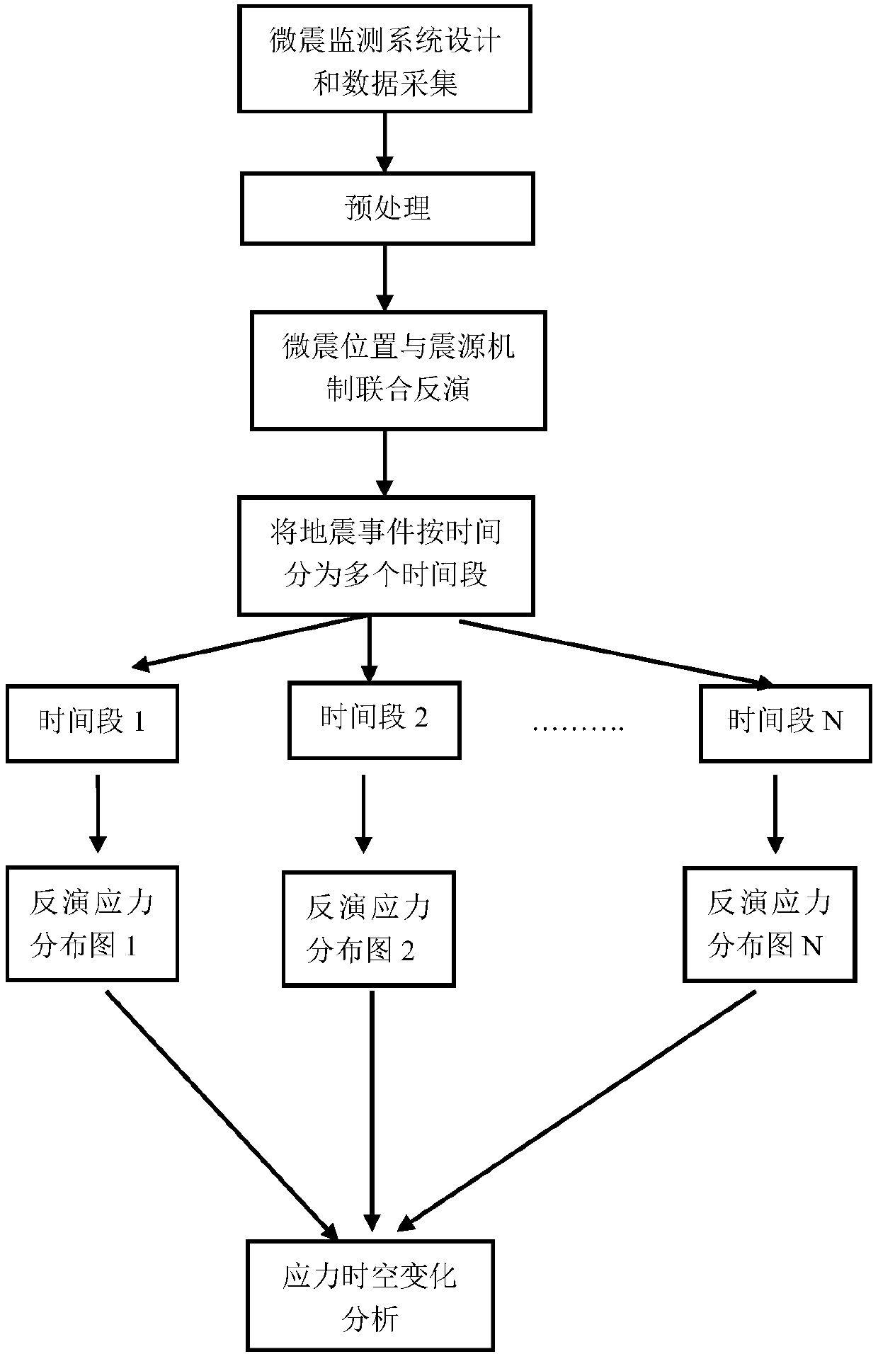 Regional stress field temporal-spatial variation inversion method