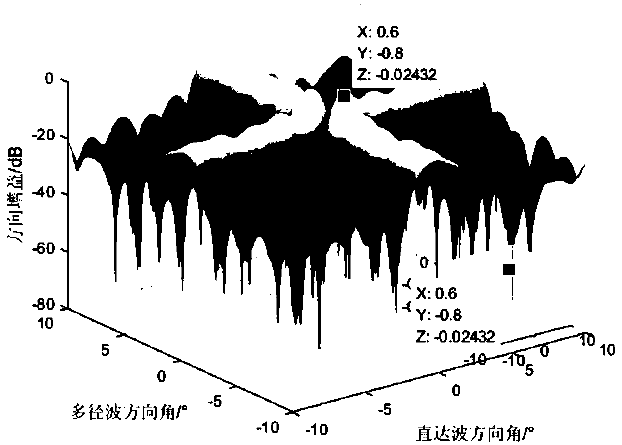 Adaptive coherent beamforming method based on multipath information