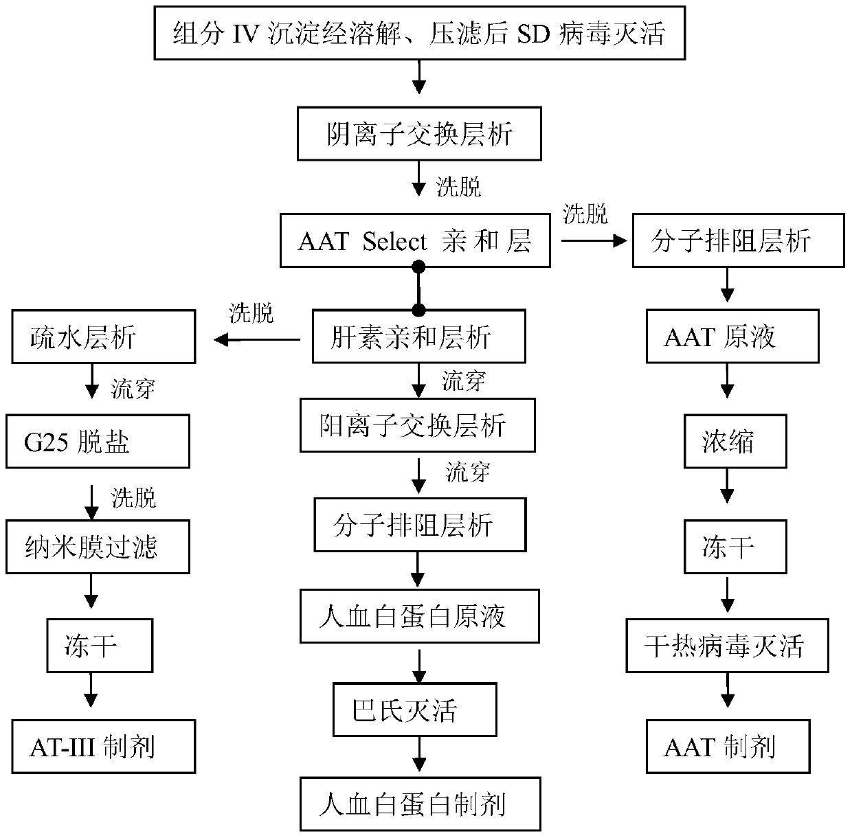 A method for extracting antithrombin III and various functional proteins from the precipitation of component IV of plasma cohn method