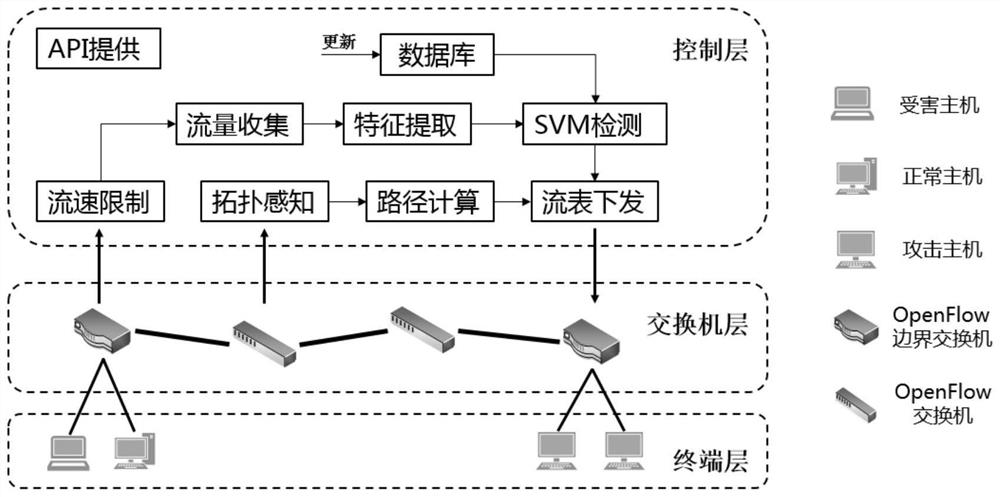 A ddos ​​attack detection system based on software defined network