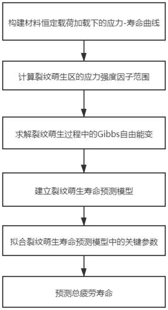 Ultra-high-cycle fatigue life prediction method and device and storable medium