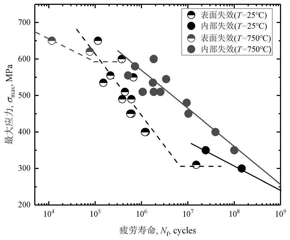 Ultra-high-cycle fatigue life prediction method and device and storable medium