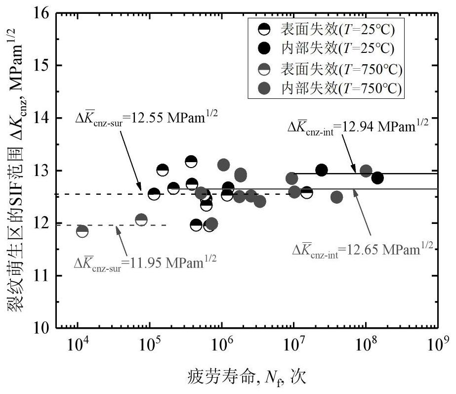 Ultra-high-cycle fatigue life prediction method and device and storable medium