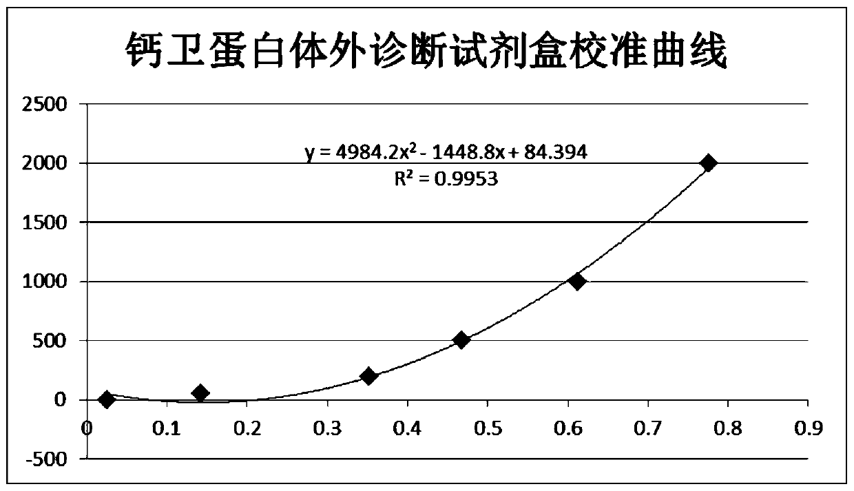 Calprotectin monoclonal antibody and application thereof