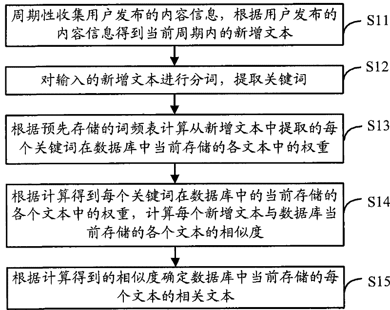 Method and device for matching texts