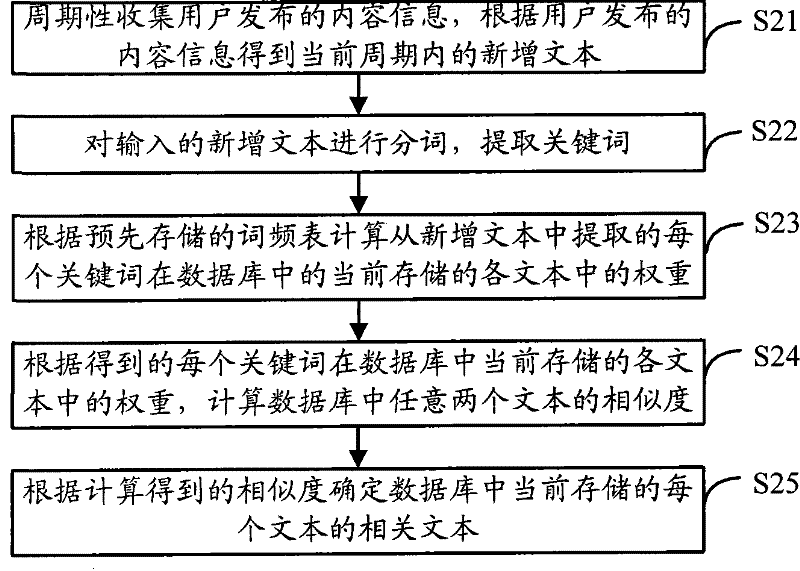 Method and device for matching texts