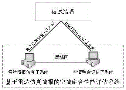 Radar intelligence simulation based air intelligence fusion performance evaluation system and method