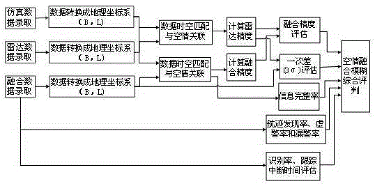 Radar intelligence simulation based air intelligence fusion performance evaluation system and method