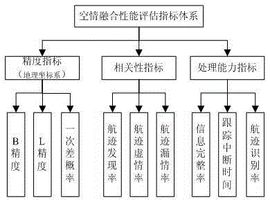 Radar intelligence simulation based air intelligence fusion performance evaluation system and method