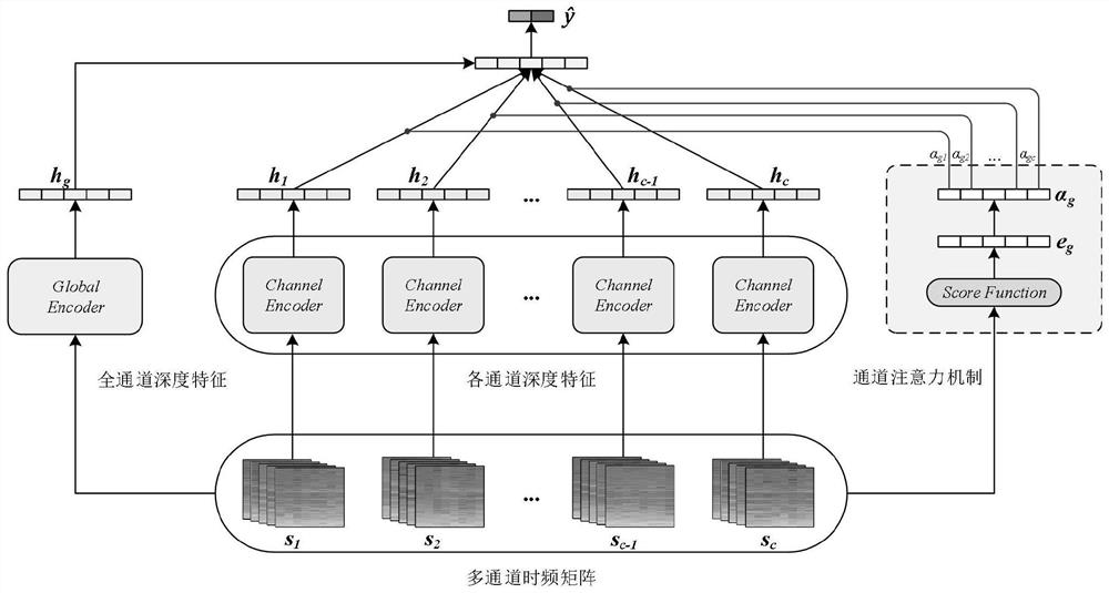 An EEG seizure detection method based on depth channel attention perception