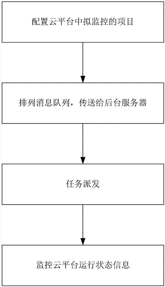 Cloud platform running state monitoring method and monitoring platform