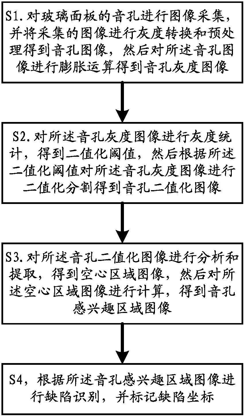 Method and system for detecting sound hole defect of glass panel