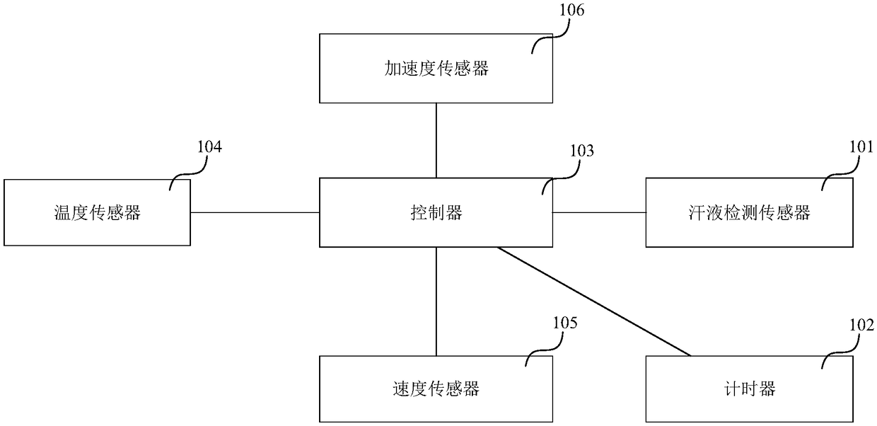 Wearable electronic equipment based adolescent sweat collecting system and method